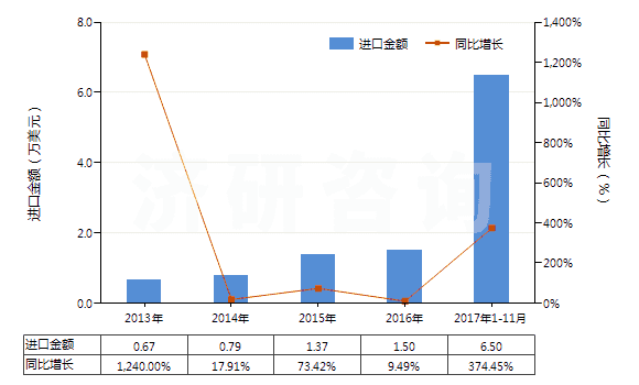 2013-2017年11月中國阿芬太尼、阿尼利定等以及它們的鹽(HS29333300)進口總額及增速統(tǒng)計